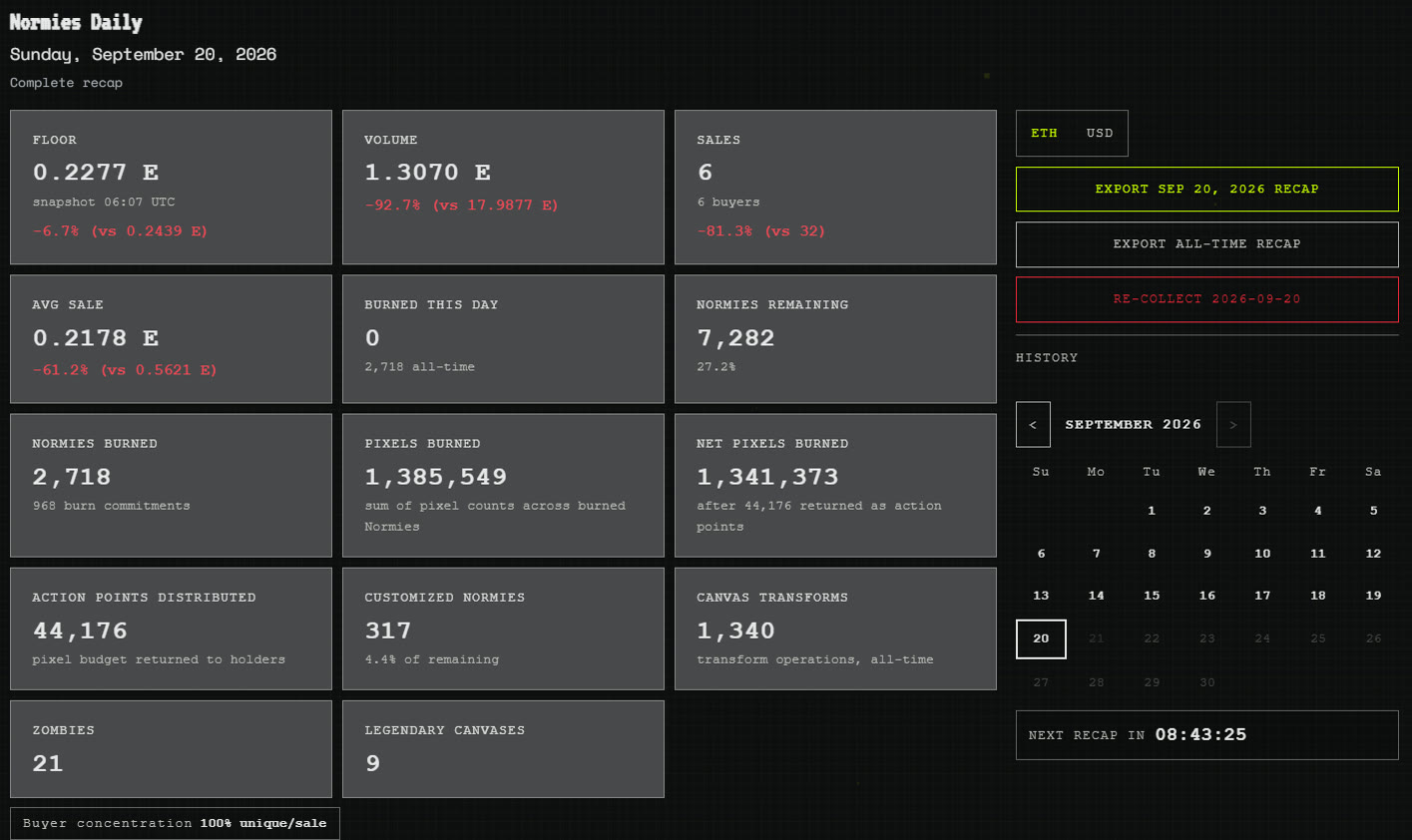Tableau de bord Normies Daily, récapitulatif quotidien généré automatiquement avec ses indicateurs.