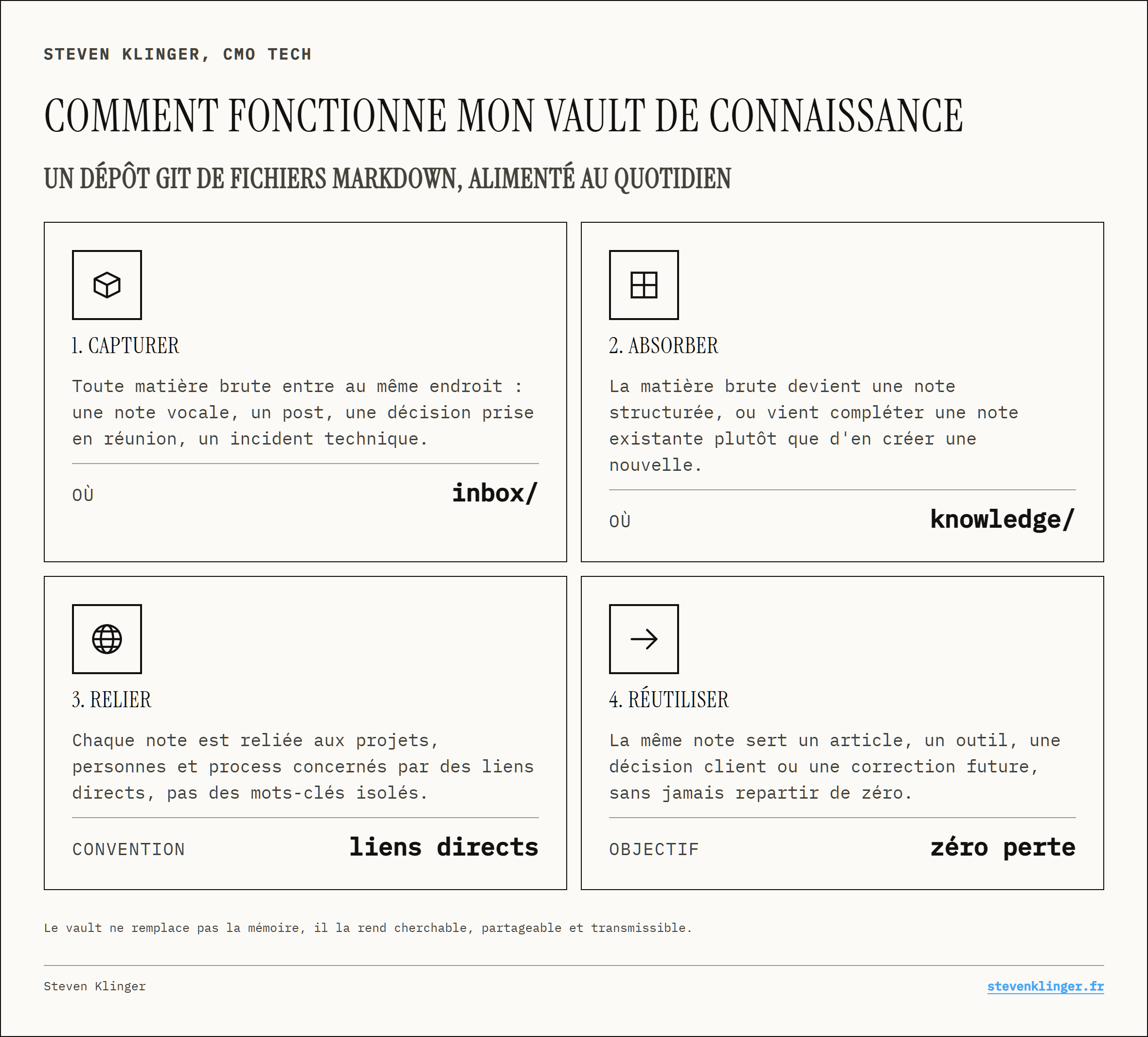 Comment fonctionne mon vault de connaissance